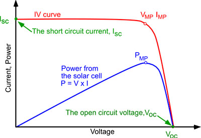 IV Curve Solar Cell