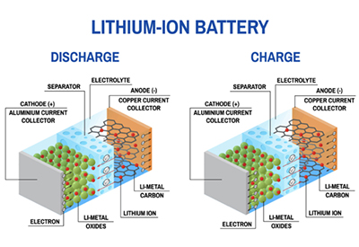 Lithium Ion battery Diagram